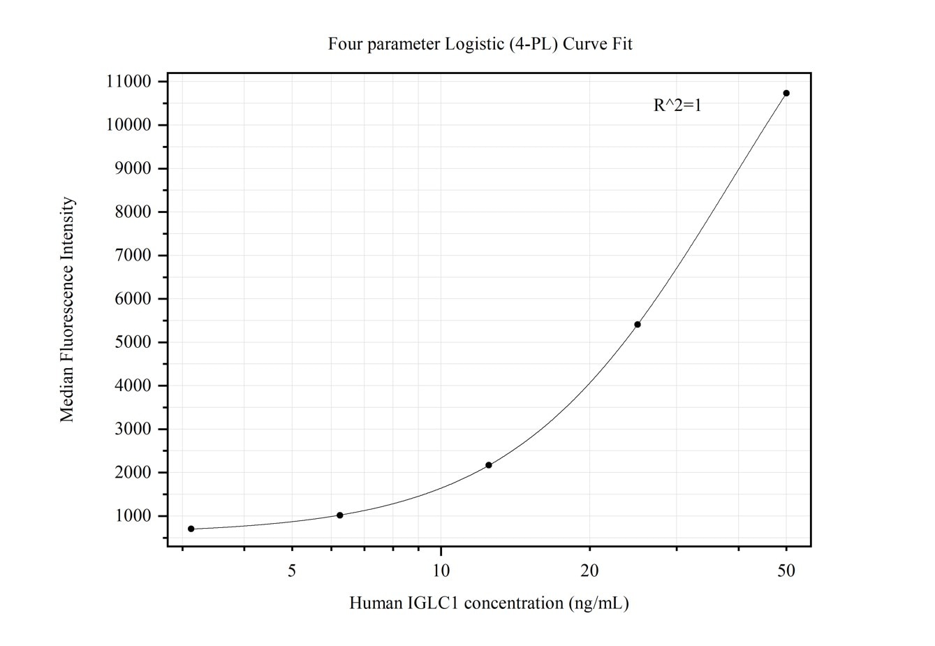 Cytometric bead array standard curve of MP50274-1